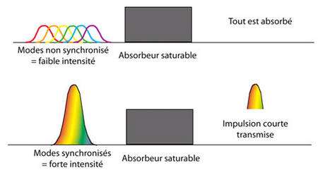 Laser principe du verrouillage des modes. 