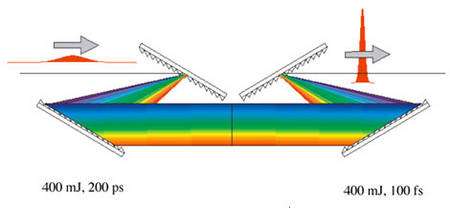 Laser principe du verrouillage des modes. 