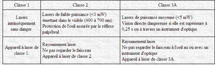 classification de  laser